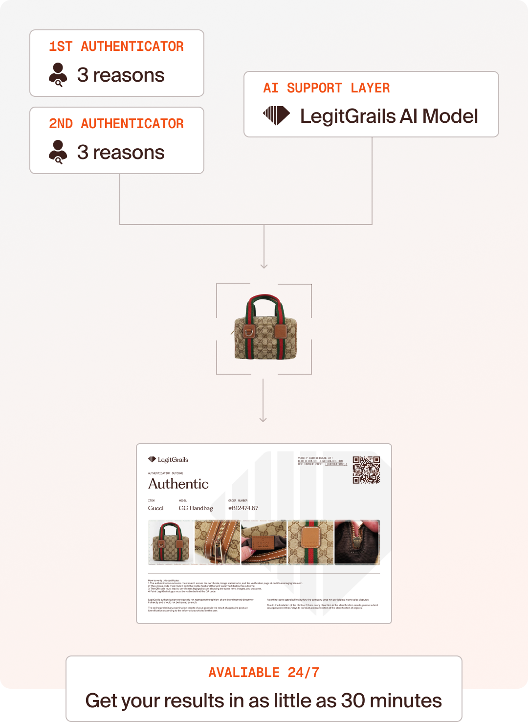 Receive your Chanel Authentication Certificate